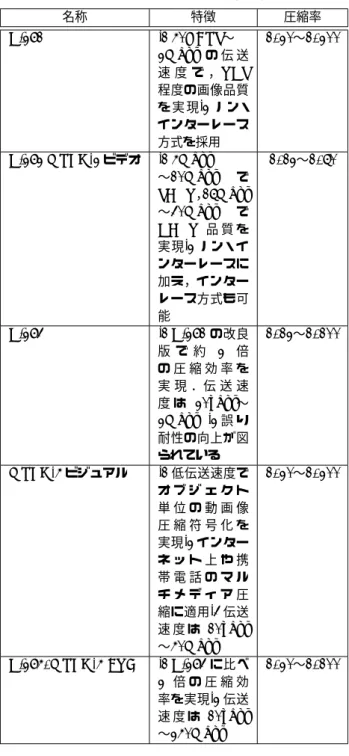 表 1 代表的な動画像圧縮符号化方式 名称 特徴 圧縮率 H.261 ⃝40KBPS1 〜 2Mbps の 伝 送 速 度 で ， VHS 程度の画像品質 を 実 現 ⃝2 ノ ン・ インターレース 方式を採用 1/20 〜 1/200 H.262 | MPEG-2 ビデオ ⃝4Mbps1 〜 10Mbps で SDTV ， 15Mbps 〜 30Mbps で HDTV 品 質 を 実現 ⃝2 ノン・イ ンターレースに 加え，インター レース方式も可 能 1/12 〜 1/50 H.263 ⃝1 H.261