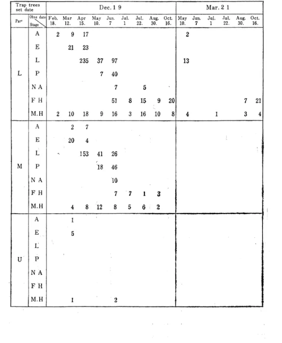 Table 4. The development of each stage in Blastophagus piniperde Linneus by the trap trees.
