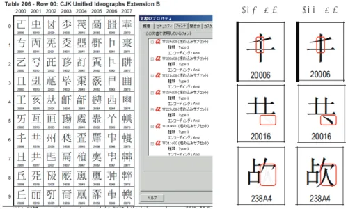 図 3 ISO/IEC 10646:2003 の CJK Uniﬁed Ideographs Extension B の埋め込みフォントと、合成グリフの バグによる白抜けの例