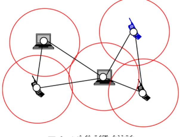図 1 Unit disk graph