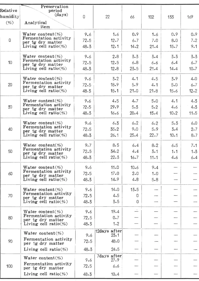 Table 1. Yeast prepared in laboratory (forced air drying: at 50oC)