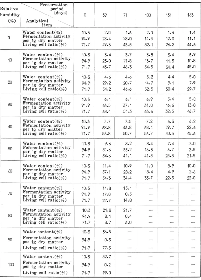 Table 2. Yeast prepared in laboratory (forced air drying at 33‑C)