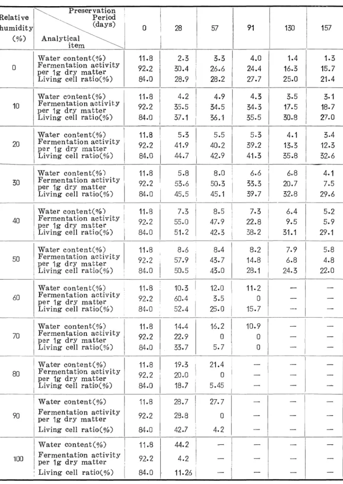 Table 4. Yeast prepared in laboratory (vacuum drying at 50oC) 慧lative m idity ＼ ＼ ＼P reservation¥ P eriod (days) 28 57