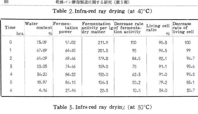 Table 2.Infra‑red ray drying (at 40oC) Table 3‑ Infra‑red ray drying (at 30oC) Waterc0両Fermen‑ tation p｡wer 72.41 66.76 57.24 41.49 21.70 12.50 8.77 56.9366.3481.43 86.5598.93 100.9695.45 Fermentation acbivity per lgdry matter207.1199.6190.4147.8126.3114.8