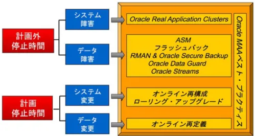 図 1 - Oracle Database 11g の統合された高可用性機能