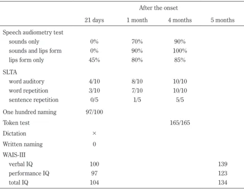Table 1　Recovery course of neuropsychological examinations. After the onset