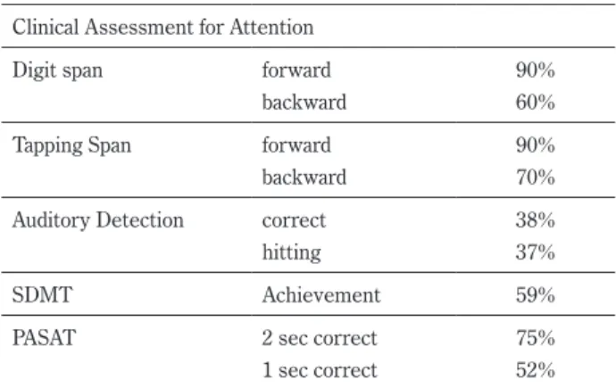 Table 3　Recovery course of music, environmental and speech sounds. After the onset