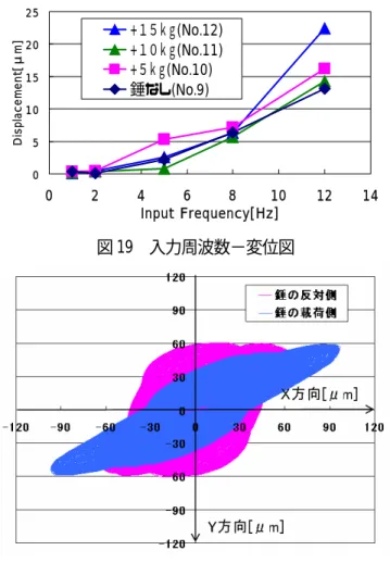 図 19  入力周波数−変位図  図 20  頂点の変位応答履歴  表 2  実験結果一覧  て，変位量が大きくなっている（図 19） ．この時，8Hz を境に追加荷重が重いほどその変位量が大きく現れた．  図 20 は，10kg の錘を載荷した№11 の模型を，Ｘ方向 に 14〜16Hz（固有振動数 14.4Hz）で振動させた場合の 錘を載せた頂点とその対角側の頂点の変位応答の履歴で ある（図 20） ．錘のある頂点はＸ軸方向に大きく揺れて いるが，反対側の頂点は偏心しているため，Ｙ軸方向に も揺れて円を