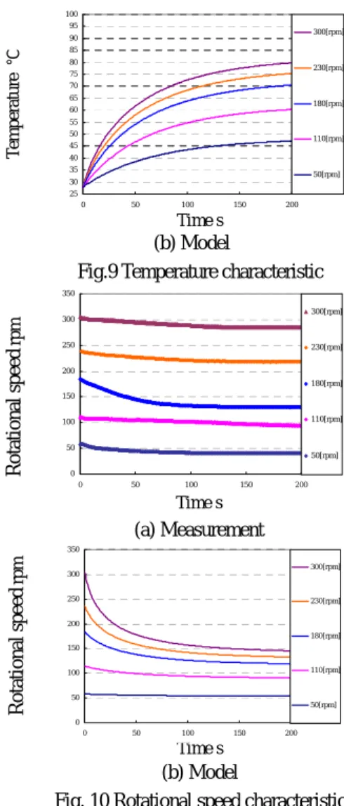 Fig. 10 Rotational speed characteristic   5.  結言    USM の入出力特性及び温度特性の数式モデルを導き出し， 実験値と比較した．  (1) 入出力特性は，グラフの傾向とオーダーを一致させるこ とができた．しかし，実験値よりも傾きが大きく異なり， 最高回転数付近で実験値より大きな値を示した．   (2) 温度特性は，グラフの傾向とオーダーを一致させること ができた．しかし，初期回転数を高くするに従い，実験 値と大きく異なる結果となった．    参考文献 