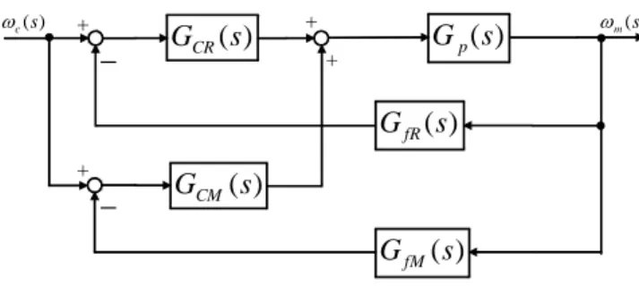 Fig. 1 Speed control system using MT/SR parallel speed  detection   モータの速度指令 ω c (s ) と SR 速度検出の特性 の出 力との差が SR 補償用伝達関数 に入力される．また一 方で、 )(sGfR)(sGCR ) c (sω と MT 速度検出の特性 の出力との差が MT 補償用伝達関数 に入力される．各補償用伝達関数で は，入力にそれぞれ補償演算を施し，演算結果を出力する．       )(sGfM)(sGCM 二つの出力