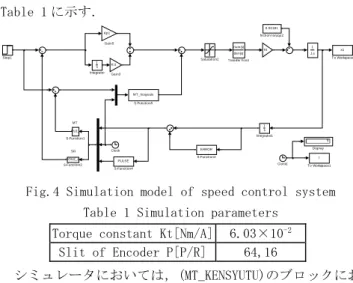 Table 2 Simulation parameters  Speed reference[rad/s]  20→30 