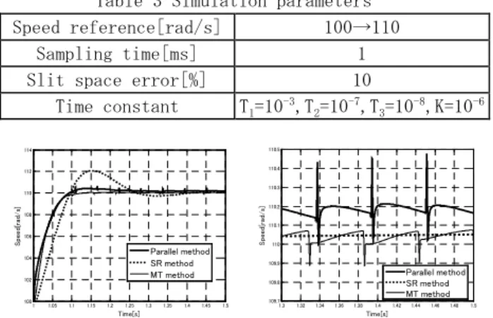 Table 3 Simulation parameters  Speed reference[rad/s]  100→110 