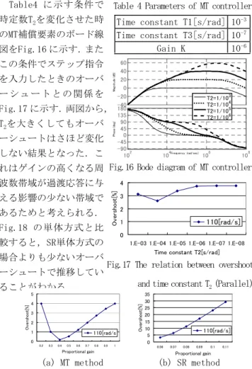 Table 4 Parameters of MT controller