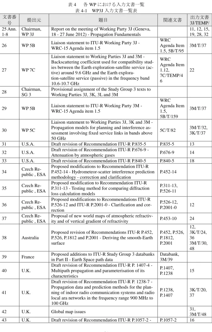 表 4    各 WP における入力文書一覧  表 4-1  WP3J 入力文書一覧表  文書番 号  提出元  題目  関連文書  出力文書 3J/TEMP/  25 Ann