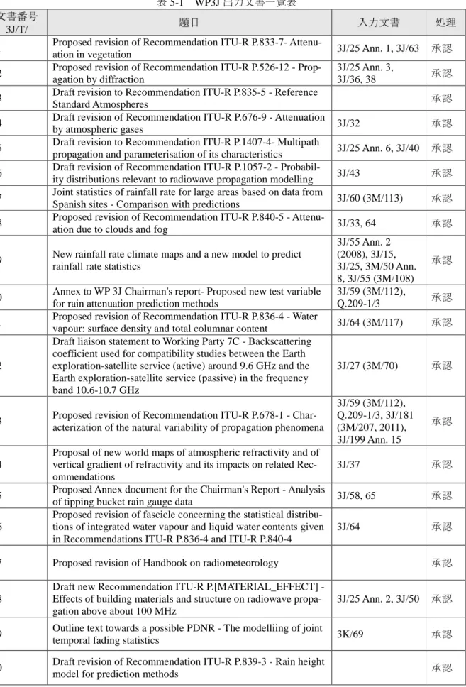 表 5  各 WP における出力文書一覧  表 5-1  WP3J 出力文書一覧表  文書番号 