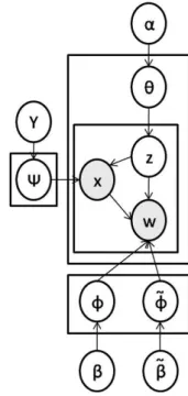 図 2 SwitchLDA のグラフィカルモデル Fig. 2 Graphical model of SwitchLDA