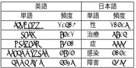 表 3 SwitchLDA を用いたトピック推定 Table 3 Topic Analysis using SwitchLDA