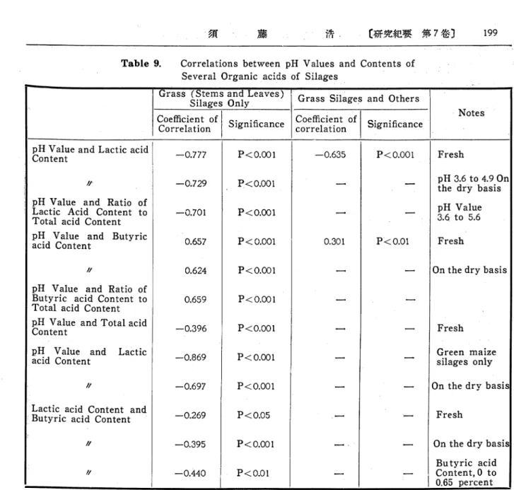 Table 9. Correlations between pH Values and Contents of Several Organic acids of Silages