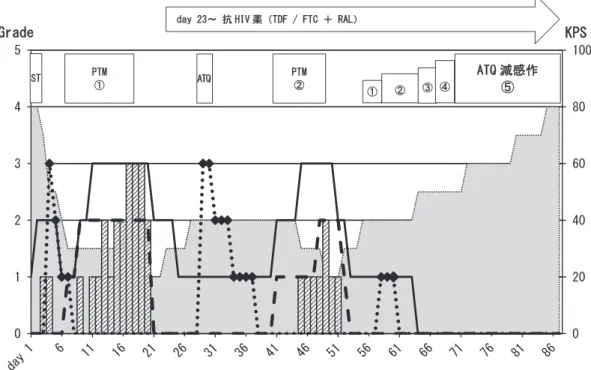 図 1　液治療経過