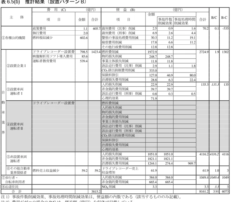 表 6.5(b)  推計結果（設置パターン B）  主  体  費  用  (C)     （億円）  便  益  (B)          （億円）  B/C  B-C  項  目  金額  合計  項  目  金額    合計 事故件数  削減効果  事故処理時間 削減効果  ①各種公的機関  政策費用  1.1  605.7 裁判費用（民事）削減  2.5    0.9    1.6    70.2    0.1    -535   執行費用 2.0  裁判費用（刑事）削減 6.9   2.6 4.4