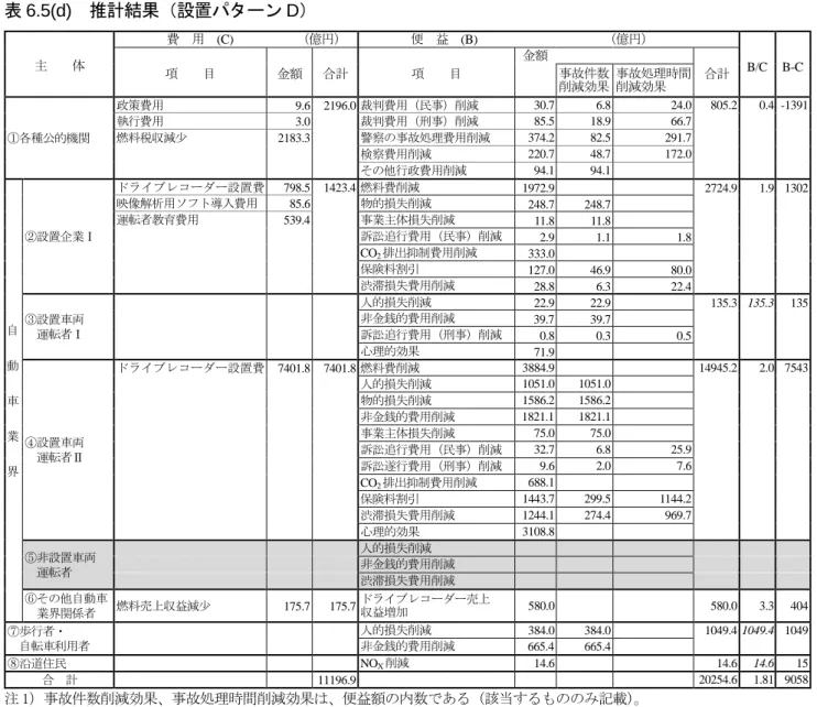 表 6.5(d)  推計結果（設置パターン D）  主  体  費  用  (C)     （億円）  便  益  (B)          （億円）  B/C  B-C  項  目  金額  合計  項  目  金額    合計 事故件数  削減効果  事故処理時間 削減効果  ①各種公的機関  政策費用  9.6  2196.0 裁判費用（民事）削減  30.7    6.8    24.0    805.2    0.4   -1391   執行費用 3.0  裁判費用（刑事）削減 85.5   18