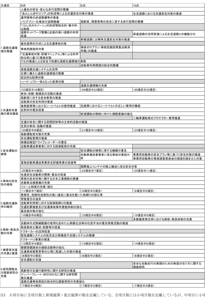表 2.5  新規施策・重点施策の変化（第８次以降）  注 ) 大項目毎に全項目数と新規施策・重点施策の数を記載している。全項目数には小項目数を記載しているが、中項目に小項 目が含まれていない場合には、小項目数を１として計上している。大項目８次９次 10次 生活道路における交通安全対策の推進バリアフリー化等歩行空間整備「くらしのみちゾーン」の形成等総合的・集中的な取組道路ネットワーク整備と企画の高い道路の利用促進 高速道路の活用促進による生活道路との機能分化優先度明示方式による交通事故対策事故危険箇所対策事