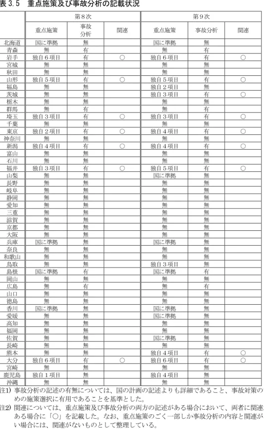 表 3.5  重点施策及び事故分析の記載状況  第８次  第９次  重点施策  事故  分析  関連  重点施策  事故分析  関連  北海道  国に準拠  無  国に準拠  無  青森  無  有  無  有  岩手  独自６項目  有  ○  独自６項目  有  ○  宮城  無  無  無  無  秋田  無  無  無  無  山形  独自５項目  有  ○  独自５項目  有  ○  福島  無  無  独自２項目  無  茨城  無  無  独自３項目  有  ○  栃木  無  無  無  無