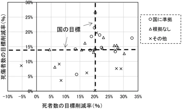 図 3.1  死者数及び死傷者数の目標削減率（第８次）  図 3.2  死者数及び死傷者数の目標削減率（第９次） 0%5%10%15%20%25%30%-10%-5%0%5%10%15%20%25% 30% 35%死傷者数の目標削減率（％）死者数の目標削減率（％） 国に準拠根拠なしその他国の目標0%5%10%15%20%25%30%35%40%0%5%10%15%20%25%30%35%40%45%50%死傷者数の目標削減率（％）死者数の目標削減率（％）国に準拠根拠なしその他国の目標