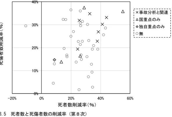 図 3.5  死者数と死傷者数の削減率（第８次）  図 3.6  死者数と死傷者数の削減率（第９次） 0%10%20%30%40%-20%0%20% 40% 60%死傷者数削減率（％）死者数削減率（％） 事故分析と関連国重点のみ独自重点のみ無0%10%20%30%40%-40%-20%0%20%40%60%死傷者数削減率（％）死者数削減率（％）事故分析と関連国重点のみ独自重点のみ無