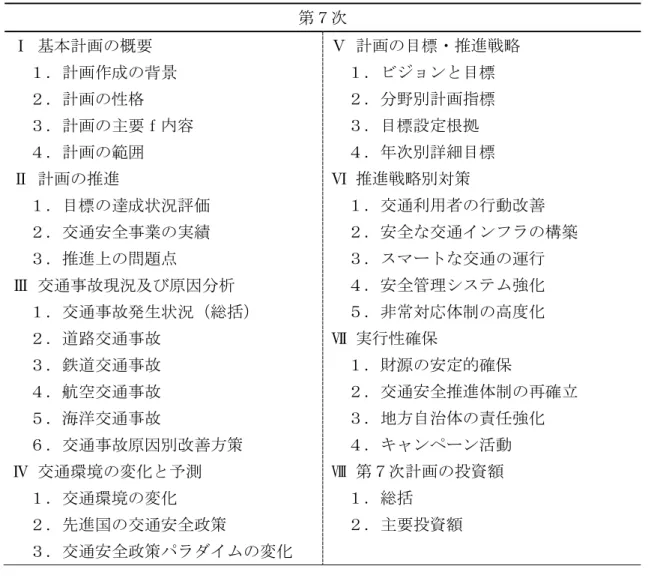 表 4.6  韓国の交通安全基本計画の構成（第７次）  第７次  Ⅰ 基本計画の概要  １．計画作成の背景  ２．計画の性格  ３．計画の主要ｆ内容  ４．計画の範囲  Ⅱ 計画の推進  １．目標の達成状況評価  ２．交通安全事業の実績  ３．推進上の問題点  Ⅲ 交通事故現況及び原因分析  １．交通事故発生状況（総括）  ２．道路交通事故  ３．鉄道交通事故  ４．航空交通事故  ５．海洋交通事故  ６．交通事故原因別改善方策  Ⅳ 交通環境の変化と予測  １．交通環境の変化  ２．先進国の交通安全政策 