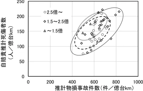 図 5.5  自賠責保険データにより推計した死傷者数と推計物損事故件数の都道府県別比 較（2016 年）  図 5.6  交通事故統計の死傷者数と推計物損事故件数の都道府県別比較（2016 年）  自賠責保険データにより推計した死傷者数と推計物損事故件数とを比較した図 5.5 について、図上にプロットした全てのデータの分布を見ると、各都道府県は楕円状に分 布していることが分かる。  一方、交通事故統計の死傷者数と推計物損事故件数とを比較した図 5.6 について、図0501001502002500200400