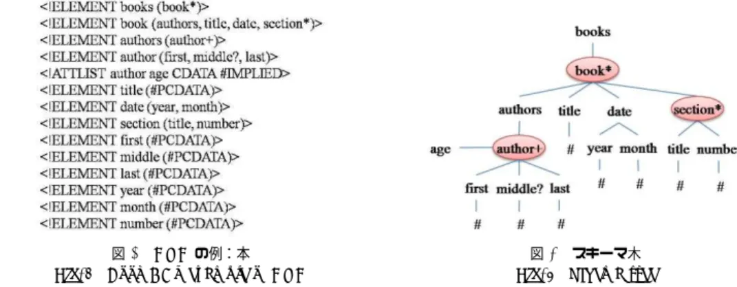 図 1 XML データの例：本 Fig. 1 Book : An example of XML data