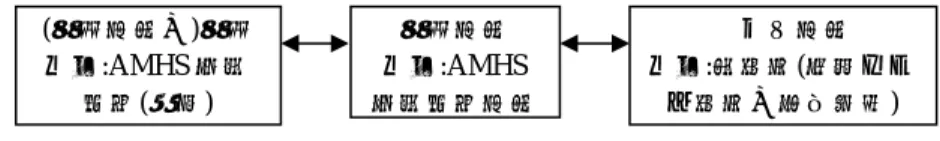 Figure 1 Target，Target Document，Meta Document (対象文書の)対象事例:AMHS性能管理(実施) 対象文書 事例:AMHS性能管理文書   メタ文書 事例:本資料( 技術ガイド資料の情報確認) 