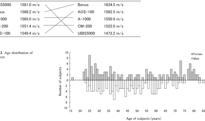 Fig. 2 Age distribution of subjects