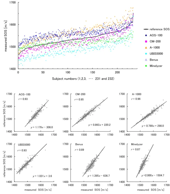 Fig. 4 Results of regression analysis of the reference SOS and the measured SOS values for each model (p \ 0.0001) (regression analysis: standard major axis regression analysis)