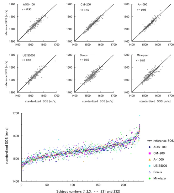 Fig. 6 Subject measurement results for standardized SOS. The mean SOS (reference SOS) has been arranged in ascending order from lowest to highest, and the standardized SOS for each model is also shown