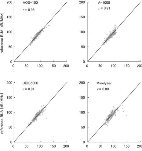 Fig. 9 Results of regression analysis of the reference BUA and the standardized BUA (p \ 0.0001) (regression analysis: standard major axis regression analysis)