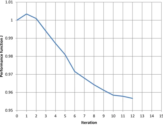 図 -2.6  評価関数 J の推移0.950.960.970.980.9911.010123456789 10 11 12 13 14 15Performance function JIteration