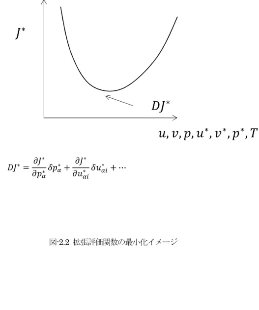 図 -2.2  拡張評価関数の最小化イメージ