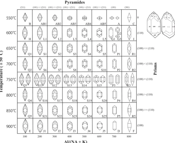 Fig. 1. Zircon crystal typological classification diagram (reproduced from Pupin [6])