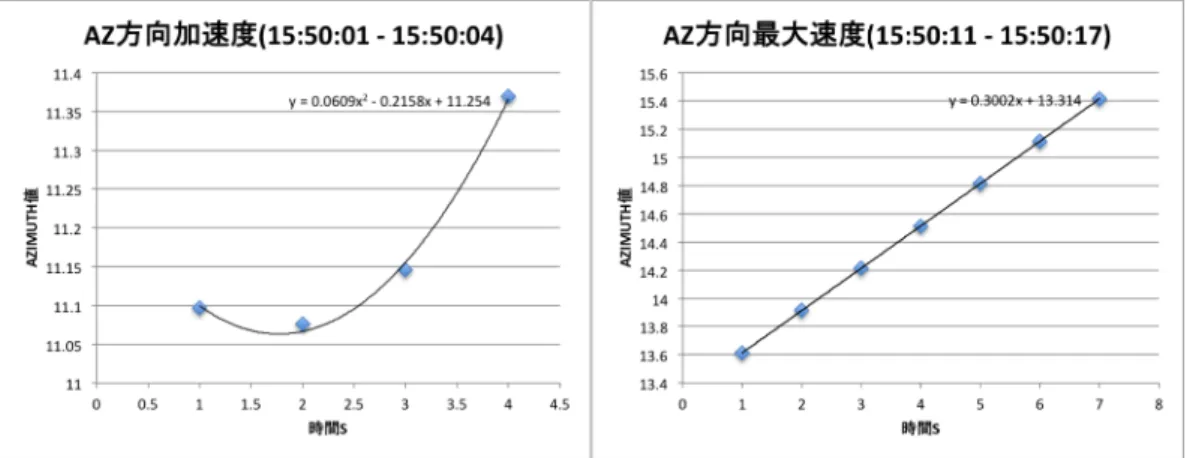 図 22 :  Azimuth 方向アンテナ駆動パラメータフィット結果 