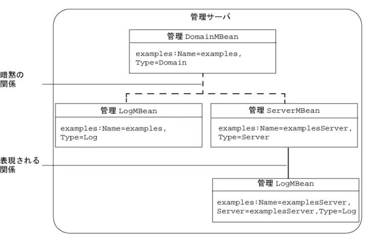 図 2-1  では、 LogMBean のインスタンスの 1 つは  DomainMBean の子で、これを使 用してドメイン全体のログ ファイルを管理しています。  LogMBean のもう 1 つの インスタンスはサーバ インスタンスの  ServerMBean の子で、これを使用して サーバ固有のログ ファイルを管理しています。  WebLogicObjectName の  TypeOfParentMBean = NameOfParentMBean コンポーネントにより、MBean イン スタンスのア