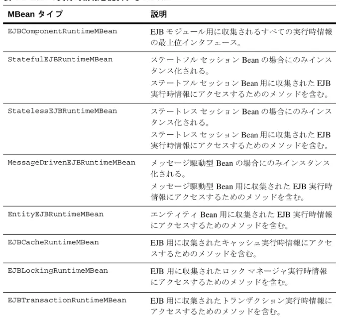 表 4-1  EJB  の実行時情報を提供する  MBean MBean  タイプ 説明 EJBComponentRuntimeMBean EJB  モジュール用に収集されるすべての実行時情報 の最上位インタフェース。 StatefulEJBRuntimeMBean ステートフル セッション  Bean  の場合にのみインス タンス化される。 ステートフル セッション  Bean  用に収集された  EJB  実行時情報にアクセスするためのメソッドを含む。 StatelessEJBRuntimeMBean 