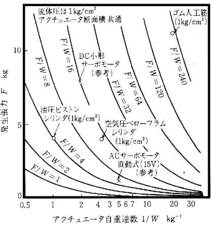 Fig. 2.1 Comparison of Output/weight（1990）  0 0.2 0.4 0.6 0.8 100.20.40.60.81HUMAN0.09MPA0.13MPA Force Dimensinless[F/Fm]