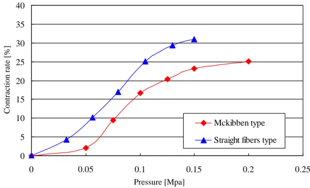 Fig. 2.8 Relationship between pressure and contraction rate 