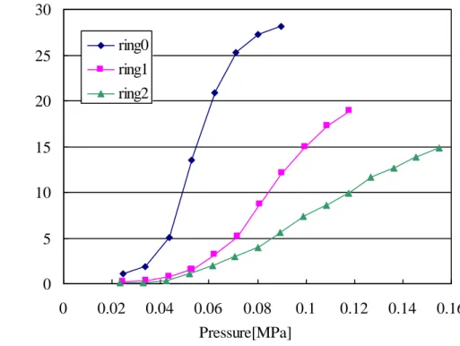 Fig. 2.15 Relationship between pressure and contraction rate in respective number of rings 
