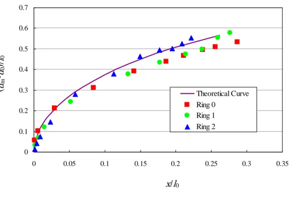 Fig. 2.18 Relationship between contraction rates and expansion rates (Difference of the rings) 