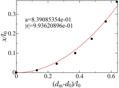 Fig. 2.20 Approximate curve of relationship between contraction and the maximum expansion 