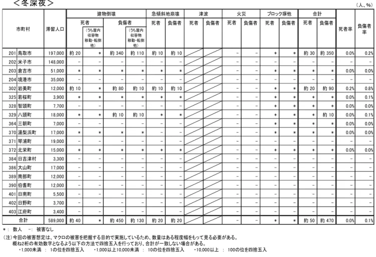 表 5.3-18(3) 市町村別の死傷者数：雨滝－釜戸断層 ＜冬深夜＞ ＜夏 12 時＞ （人、％） 死者 負傷者 死者 負傷者 負傷者 死者 負傷者 負傷者 （うち屋内 収容物 移動・転倒 他） （うち屋内収容物 移動・転倒他） 201 鳥取市 199,000 約 10 * 約 190 約 90 * * - - * * * * 約 10 約 200 0.0% 0.1% 202 米子市 150,000 - - - - - - - - - - - - - - -  -203 倉吉市 57,000 * * * 