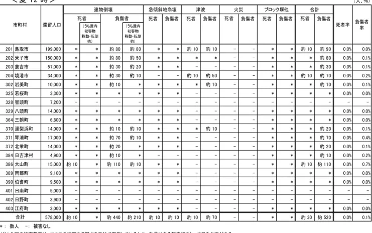 表 5.3-18(7) 市町村別の死傷者数：F55 断層（津波：大すべり右側） ＜冬深夜＞ ＜夏 12 時＞ （人、％）死者負傷者死者負傷者負傷者死者負傷者負傷者（うち屋内収容物移動・転倒他）（うち屋内収容物移動・転倒他）201 鳥取市197,000**約 100約 100**約 10約 10--**約 20約 1200.0%0.1%202 米子市148,000**約 120約 60****--**約 10約 1300.0%0.1%203 倉吉市51,000**約 40約 30**----***約 500.